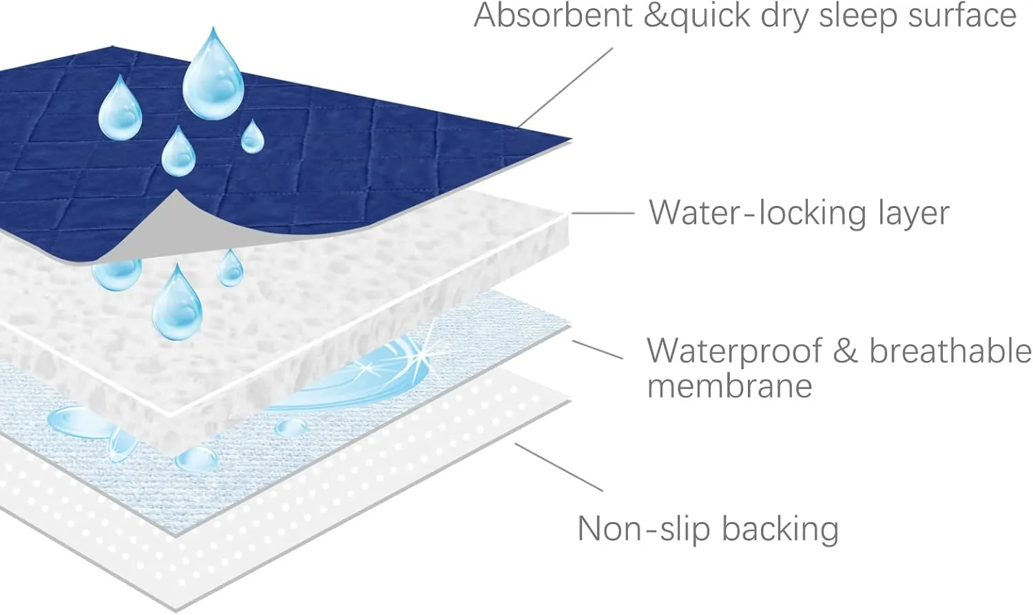 Bed Pads for Incontinence Washable Large (34"  52"), Reusable Waterproof Bed Underpads Chuck Pads with Non-Slip Back for Elderly, Kids, Women or Pets, Navy
